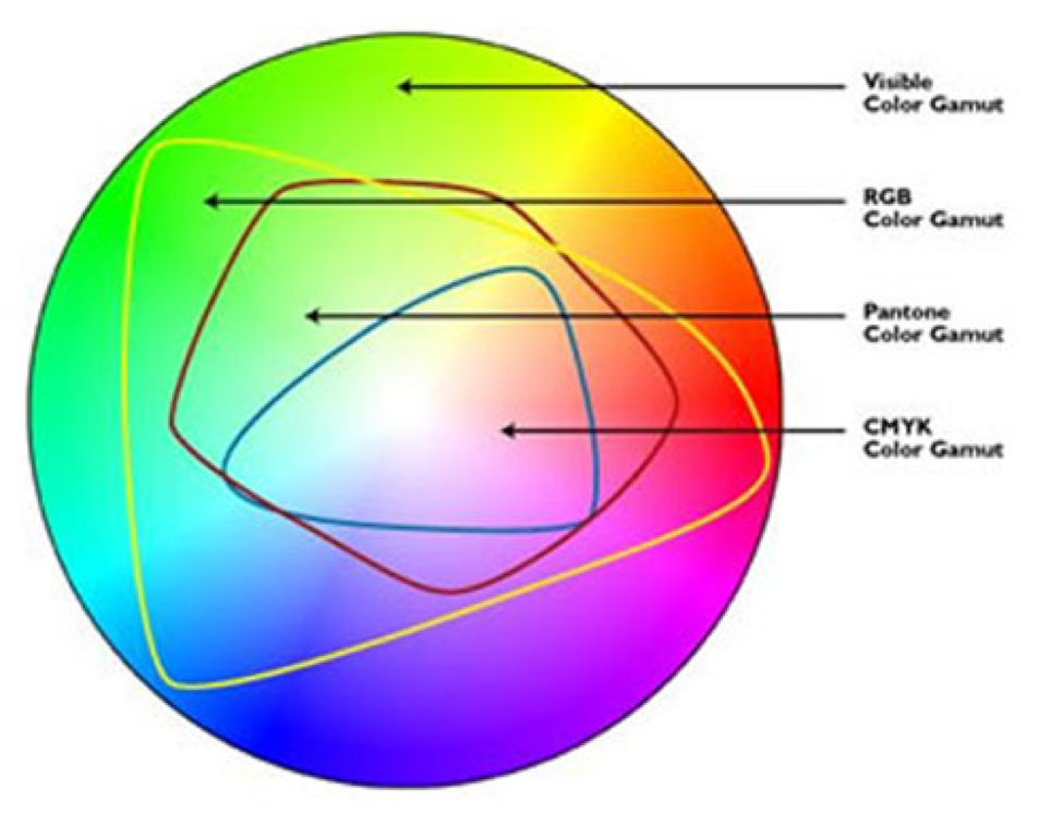 Postimpressionisme Nedsænkning Opdagelse CMYK vs RGB: What color space should I work in? | MCAD Intranet